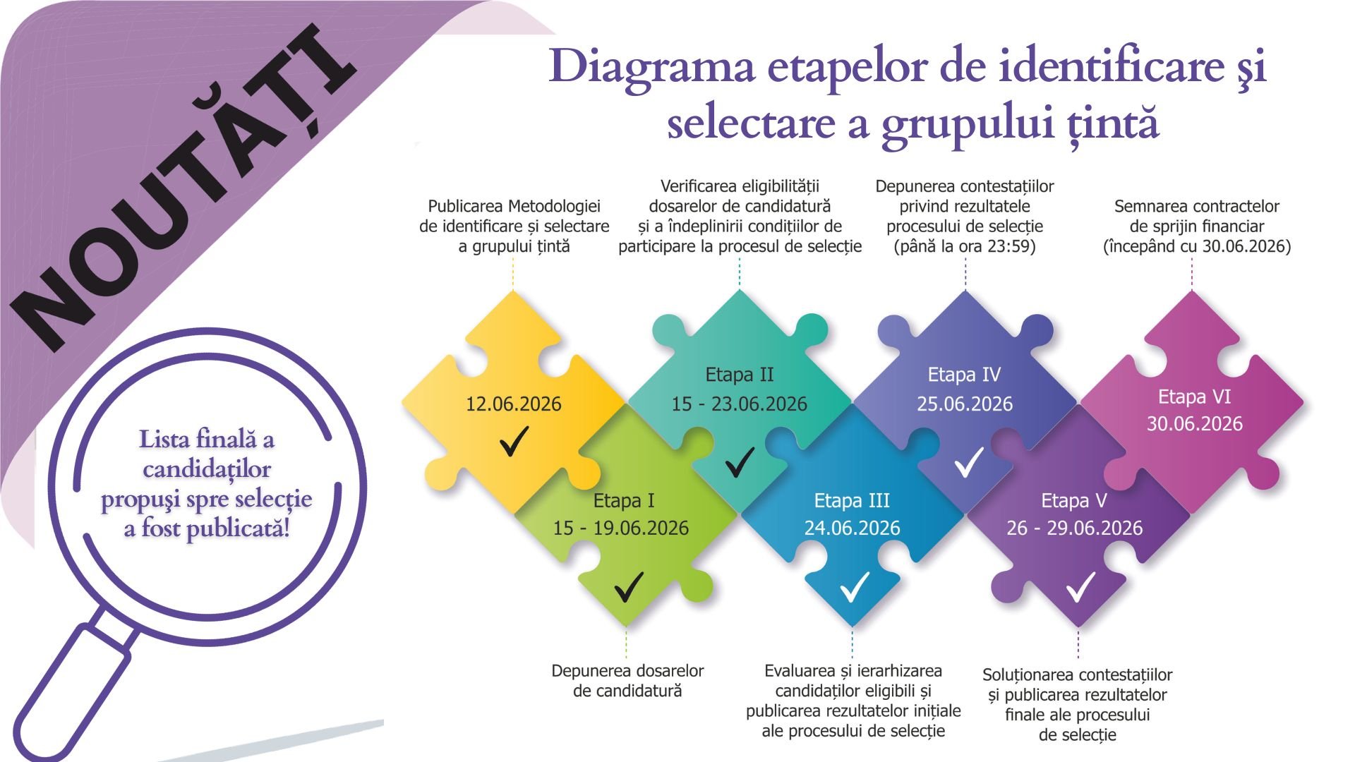 Diagrama etapelor de identificare şi selectare a grupului ţintă